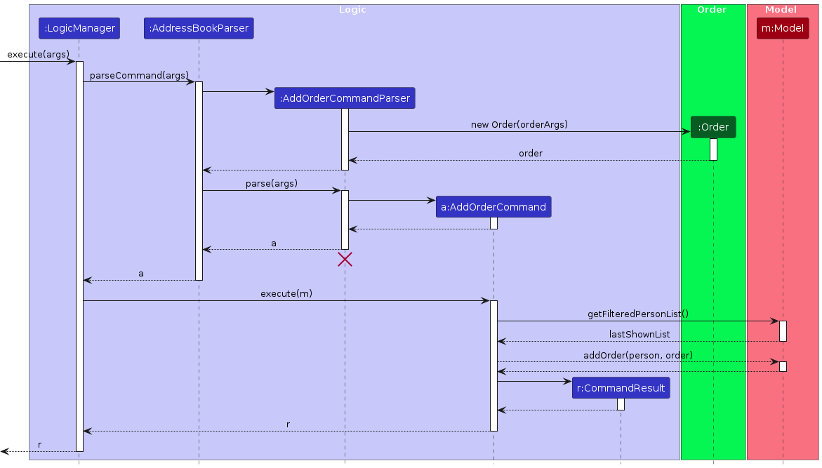 AddOrderSequenceDiagram