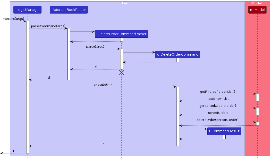 DeleteOrderSequenceDiagram