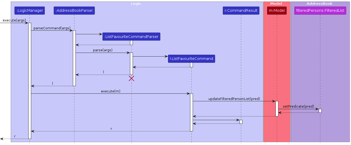 ListFavouriteSequenceDiagram