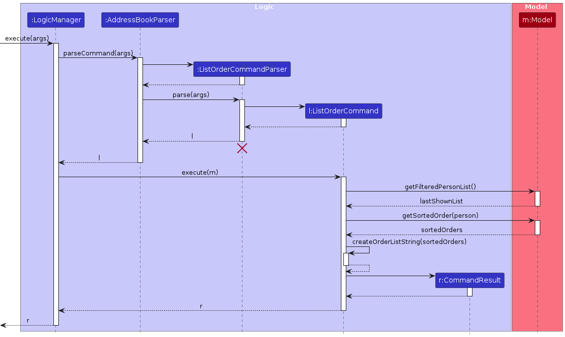 ListOrderSequenceDiagram