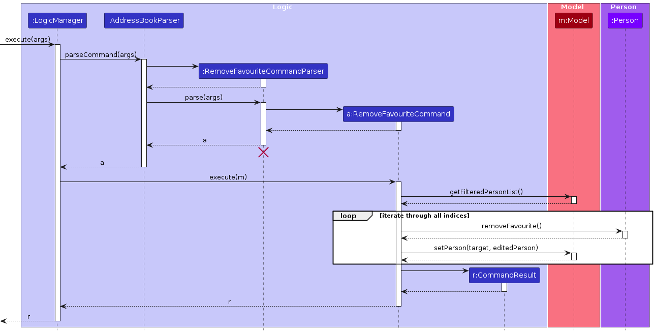 RemoveFavouriteSequenceDiagram